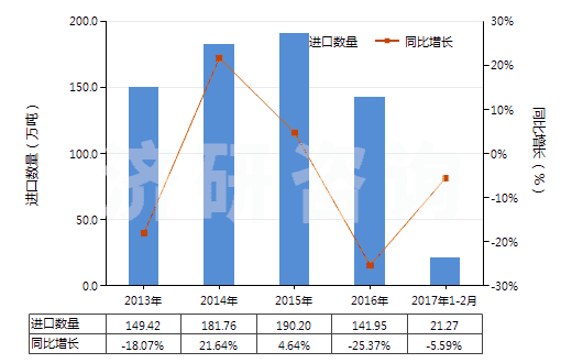 2013-2017年2月中國鉛礦砂及其精礦(HS26070000)進口量及增速統(tǒng)計